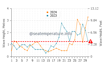 Waves height in Moelan-sur-Mer in September