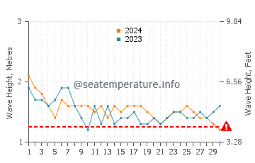 Altezza delle onde Mogadiscio a settembre