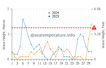 Altezza delle onde Mola Kaliva a settembre
