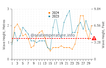 Altezza delle onde Moledo a settembre