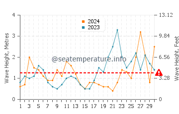 Altezza delle onde Moliets-et-Maa a settembre
