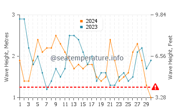 Altezza delle onde Mollendo a settembre