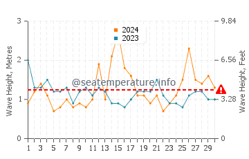 Waves height in Mollymook in September