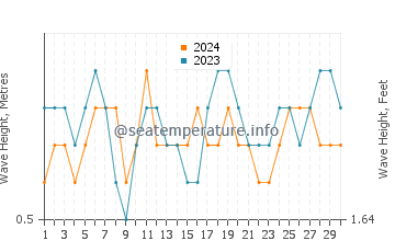 Waves height in Molokai in September