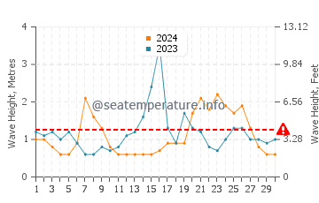 Waves height in Monhegan in September