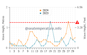 Waves height in Monnickendam in September