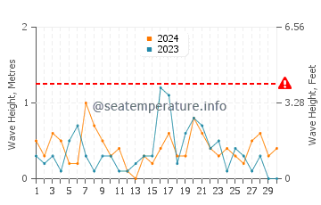 Waves height in Montague in September
