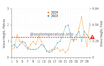Altezza delle onde Montalivet a settembre