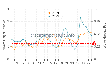 Waves height in Montara in September