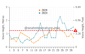 Waves height in Montauk in September