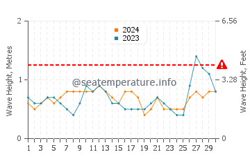 Waves height in Montecito in September