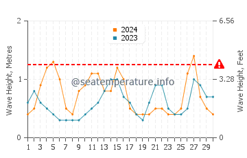 Waves height in Montgomery in September
