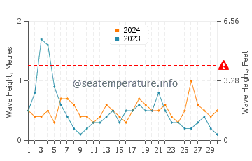 Altura de las olas en Montsià Mar en septiembre