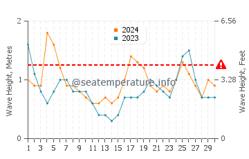 Altura das ondas Morant Bay em setembro
