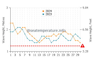 Altezza delle onde Moratuwa a settembre