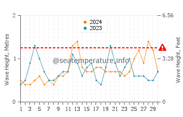 Wellenhöhe in Møre og Romsdal im September