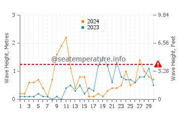 Altezza delle onde Moreton a settembre