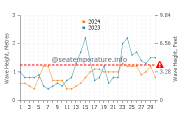 Altezza delle onde Moriches a settembre