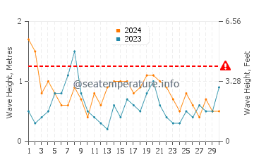 Waves height in Mornington in September