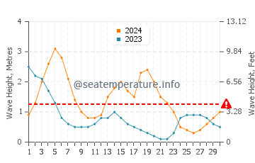 Waves height in Morong in September
