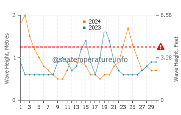 Altura de las olas en Moroni en septiembre