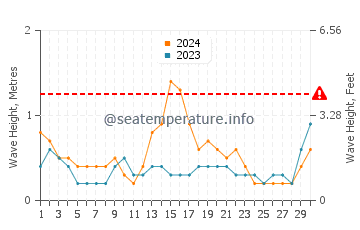 Waves height in Morphou in September