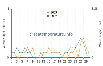 Waves height in Mount Clemens in September