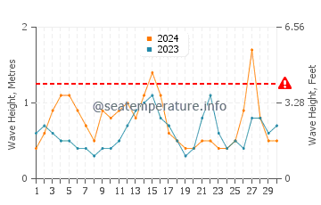 Waves height in Mount Pleasant in September