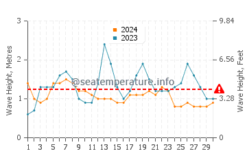 Altezza delle onde Muanda a settembre