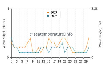 Waves height in Mugla in September