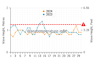Altura das ondas Muisne em setembro
