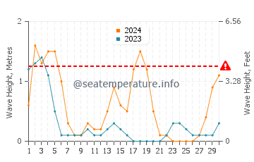 Waves height in Mulanay in September