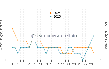 Waves height in Mulappilangad in September