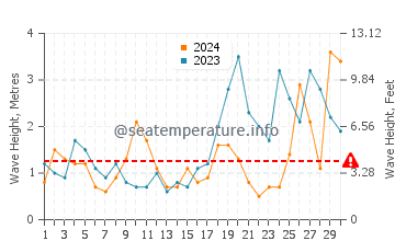 Altezza delle onde Mullion a settembre
