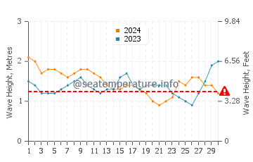 Waves height in Murudeshwara in September