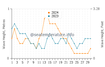 Waves height in Muti in September