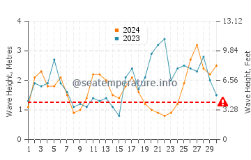 Waves height in Muxia in September