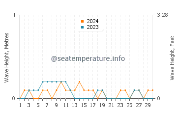 Waves height in Myloi in September