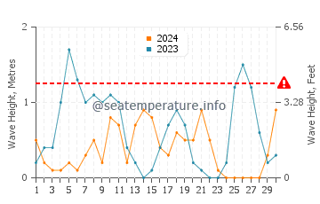Altezza delle onde Mirina a settembre