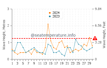 Waves height in Nador in September