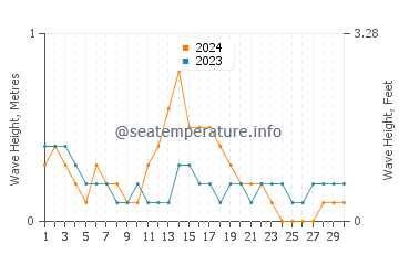 Waves height in Naga in September