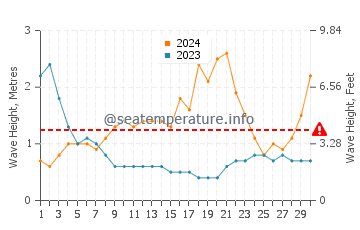 Waves height in Naha in September