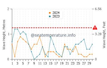 Waves height in Nahma in September