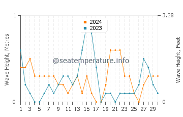 Waves height in Nahuel Huapi in September