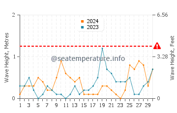 Altezza delle onde Nakskov a settembre