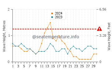 Waves height in Nalus in September