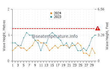 Altezza delle onde Nambutalai a settembre