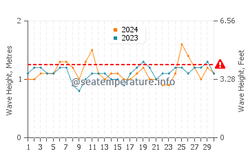 Waves height in Nanakuli in September