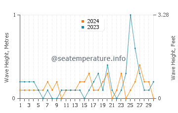 Waves height in Nanoose Bay in September