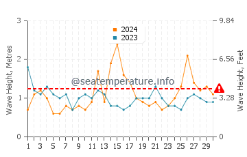Waves height in Narrawallee in September